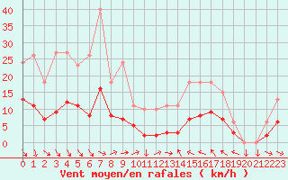 Courbe de la force du vent pour Cabestany (66)