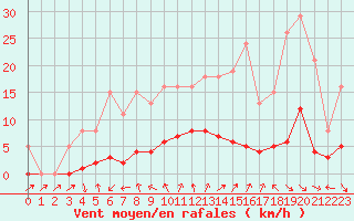 Courbe de la force du vent pour Anglars St-Flix(12)