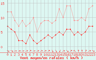 Courbe de la force du vent pour Ruffiac (47)