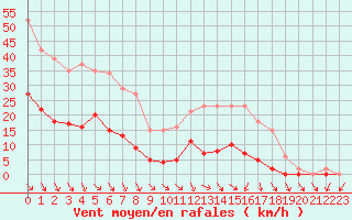Courbe de la force du vent pour Cabris (13)