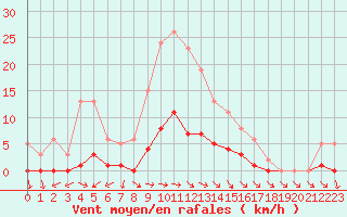 Courbe de la force du vent pour Narbonne-Ouest (11)