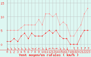 Courbe de la force du vent pour Rmering-ls-Puttelange (57)