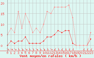 Courbe de la force du vent pour Sainte-Ouenne (79)