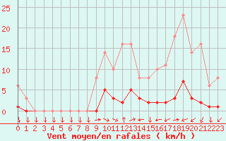 Courbe de la force du vent pour Saint-Yrieix-le-Djalat (19)