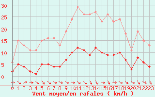 Courbe de la force du vent pour Renwez (08)