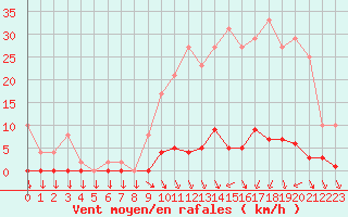 Courbe de la force du vent pour Muirancourt (60)