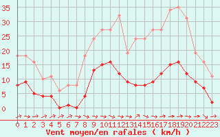 Courbe de la force du vent pour Montredon des Corbires (11)