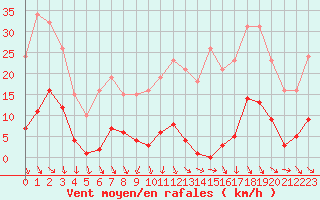 Courbe de la force du vent pour Roujan (34)