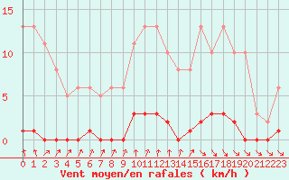 Courbe de la force du vent pour Cernay-la-Ville (78)