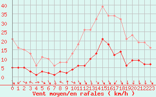 Courbe de la force du vent pour Voiron (38)