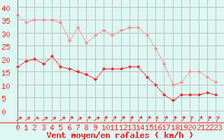 Courbe de la force du vent pour Saint-Nazaire-d