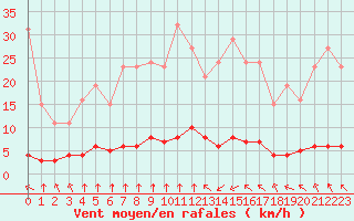 Courbe de la force du vent pour Haegen (67)