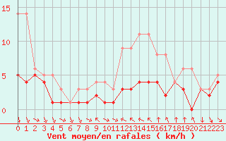 Courbe de la force du vent pour Colmar-Ouest (68)