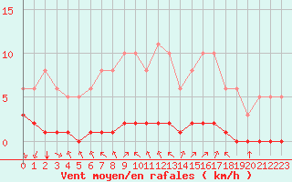 Courbe de la force du vent pour Baye (51)