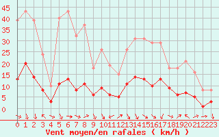 Courbe de la force du vent pour Saint-Jean-de-Vedas (34)