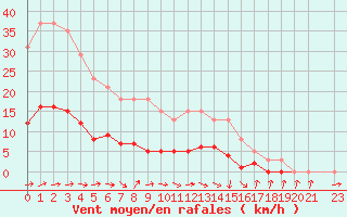 Courbe de la force du vent pour Sermange-Erzange (57)