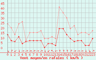 Courbe de la force du vent pour Formigures (66)