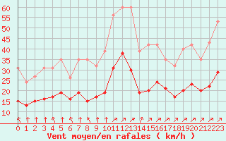 Courbe de la force du vent pour Estres-la-Campagne (14)