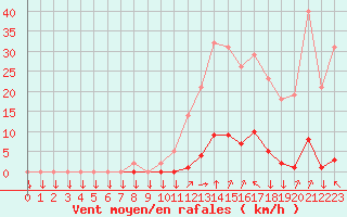 Courbe de la force du vent pour La Javie (04)