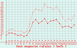 Courbe de la force du vent pour Porto-Vecchio (2A)