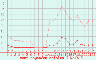 Courbe de la force du vent pour Verngues - Hameau de Cazan (13)