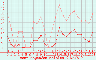 Courbe de la force du vent pour Gros-Rderching (57)