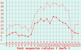 Courbe de la force du vent pour Toulon (83)