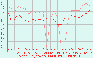 Courbe de la force du vent pour Pointe du Raz (29)