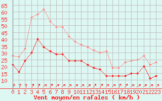 Courbe de la force du vent pour Cap Gris-Nez (62)