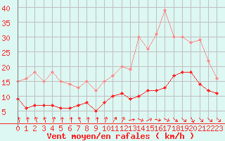 Courbe de la force du vent pour Rochefort Saint-Agnant (17)