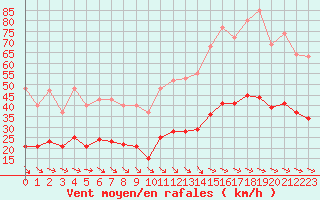 Courbe de la force du vent pour Cabestany (66)