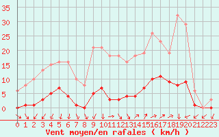 Courbe de la force du vent pour Vias (34)