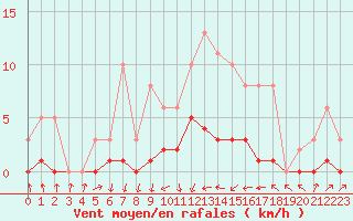 Courbe de la force du vent pour Montredon des Corbires (11)