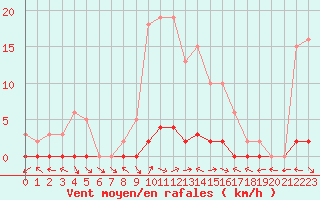 Courbe de la force du vent pour Saint-Paul-lez-Durance (13)