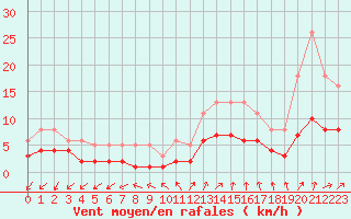 Courbe de la force du vent pour Renwez (08)