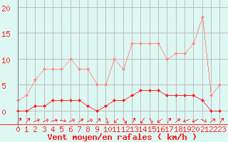 Courbe de la force du vent pour Lignerolles (03)