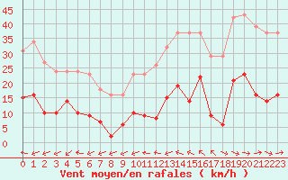 Courbe de la force du vent pour Agde (34)