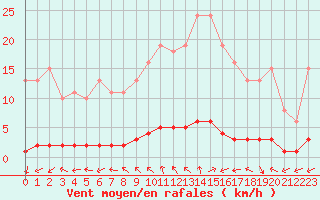 Courbe de la force du vent pour Sanary-sur-Mer (83)