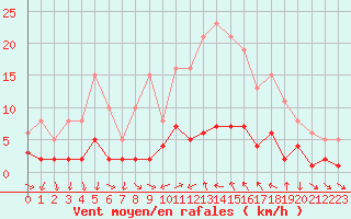 Courbe de la force du vent pour Xert / Chert (Esp)