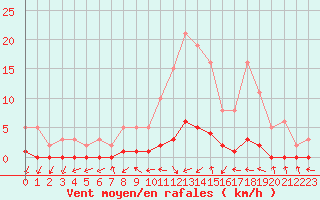 Courbe de la force du vent pour Gjilan (Kosovo)