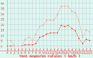 Courbe de la force du vent pour Saint-Nazaire-d