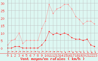 Courbe de la force du vent pour Boulaide (Lux)