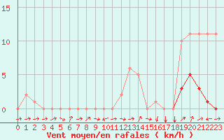 Courbe de la force du vent pour Potes / Torre del Infantado (Esp)