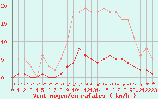 Courbe de la force du vent pour Sermange-Erzange (57)