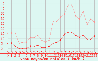 Courbe de la force du vent pour Lagarrigue (81)