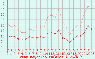 Courbe de la force du vent pour Lemberg (57)