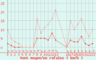 Courbe de la force du vent pour Coulommes-et-Marqueny (08)