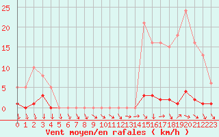 Courbe de la force du vent pour Mouilleron-le-Captif (85)