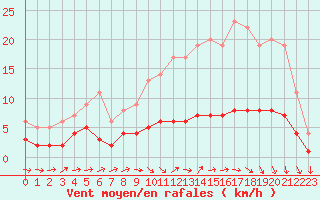 Courbe de la force du vent pour Saint-Philbert-sur-Risle (Le Rossignol) (27)