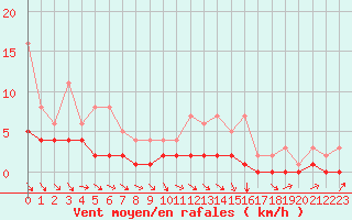 Courbe de la force du vent pour Fains-Veel (55)